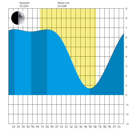 Friday Harbor tide chart for Thursday, March 10, 2022