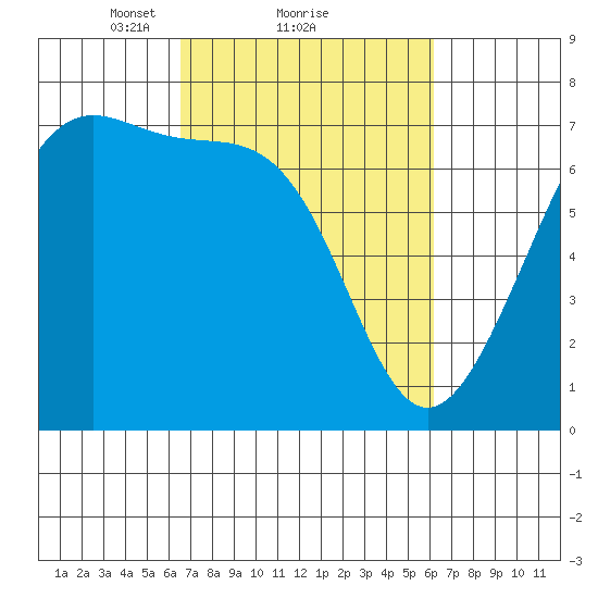 Friday Harbor tide chart for Friday, March 11, 2022