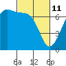 Friday Harbor tide chart for Friday, March 11, 2022