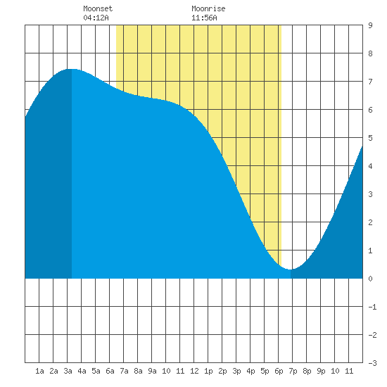 Friday Harbor tide chart for Saturday, March 12, 2022