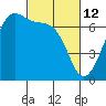 Friday Harbor tide chart for Saturday, March 12, 2022