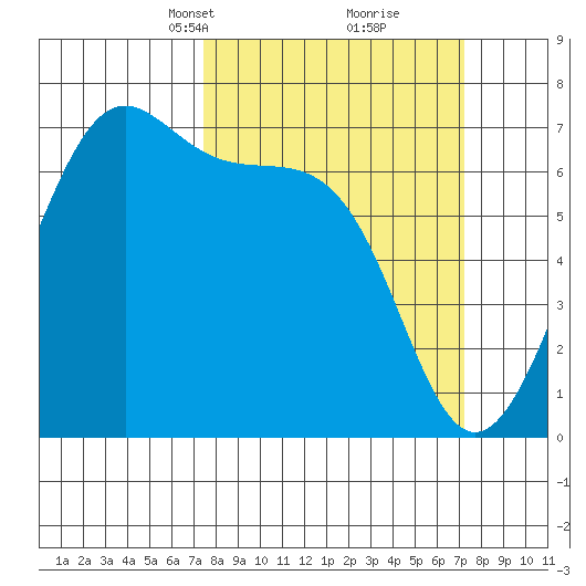 Friday Harbor tide chart for Sunday, March 13, 2022