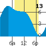 Friday Harbor tide chart for Sunday, March 13, 2022