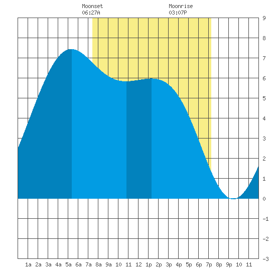 Friday Harbor tide chart for Monday, March 14, 2022