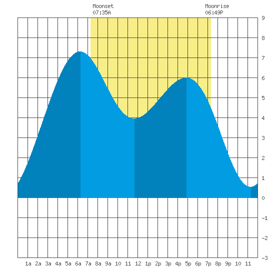 Friday Harbor tide chart for Thursday, March 17, 2022