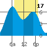 Friday Harbor tide chart for Thursday, March 17, 2022
