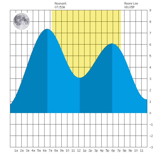 Friday Harbor tide chart for Friday, March 18, 2022