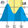 Friday Harbor tide chart for Friday, March 18, 2022