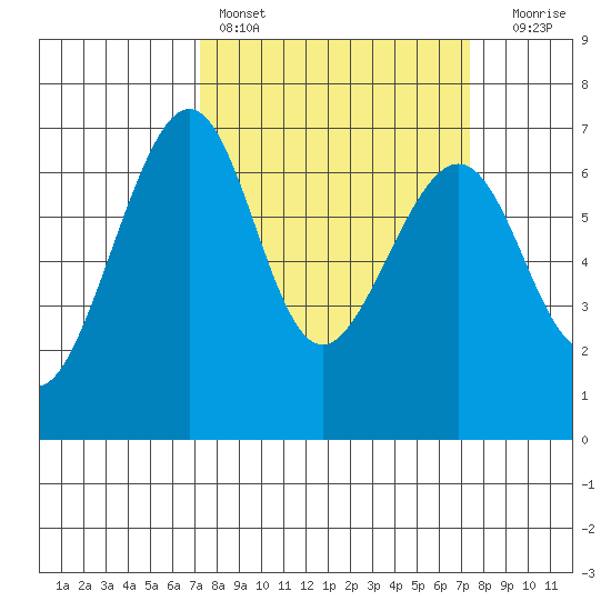 Friday Harbor tide chart for Saturday, March 19, 2022