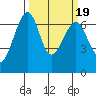 Friday Harbor tide chart for Saturday, March 19, 2022