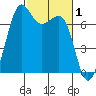 Friday Harbor tide chart for Tuesday, March 1, 2022