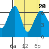 Friday Harbor tide chart for Sunday, March 20, 2022