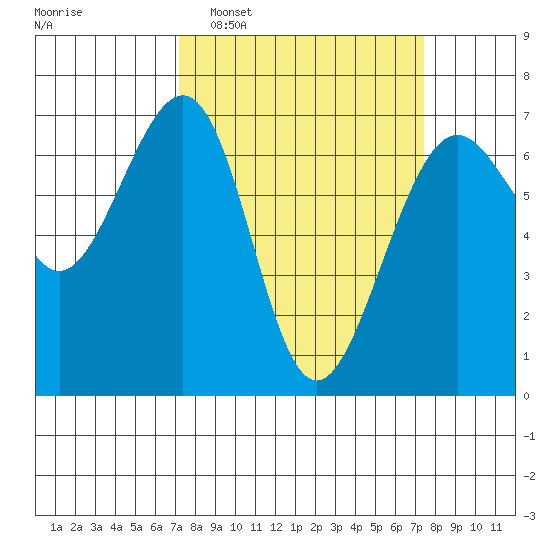 Friday Harbor tide chart for Monday, March 21, 2022