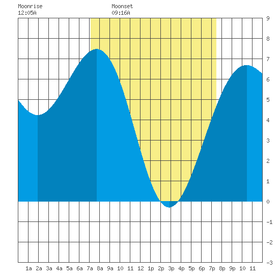Friday Harbor tide chart for Tuesday, March 22, 2022