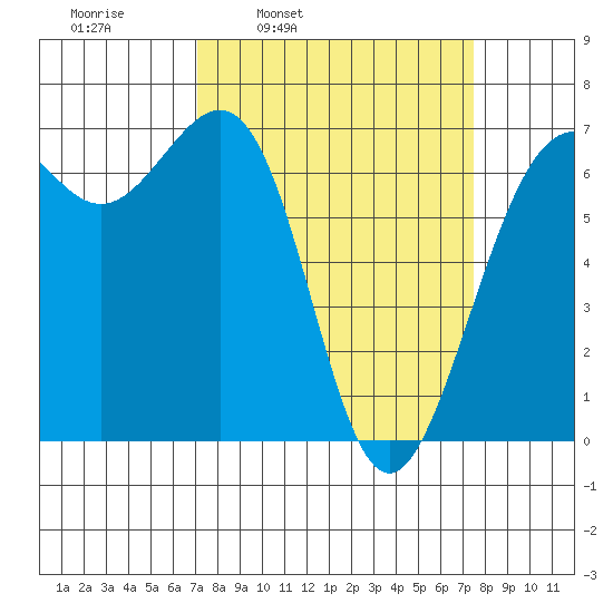 Friday Harbor tide chart for Wednesday, March 23, 2022