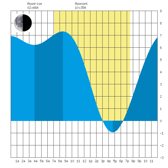 Friday Harbor tide chart for Thursday, March 24, 2022