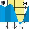Friday Harbor tide chart for Thursday, March 24, 2022