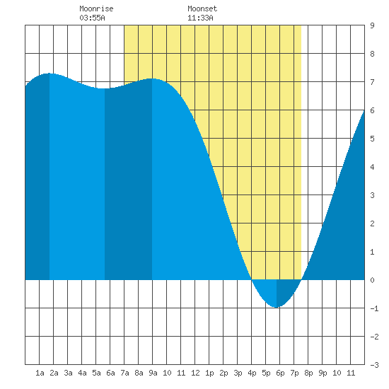 Friday Harbor tide chart for Friday, March 25, 2022