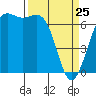 Friday Harbor tide chart for Friday, March 25, 2022