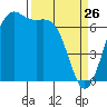 Friday Harbor tide chart for Saturday, March 26, 2022