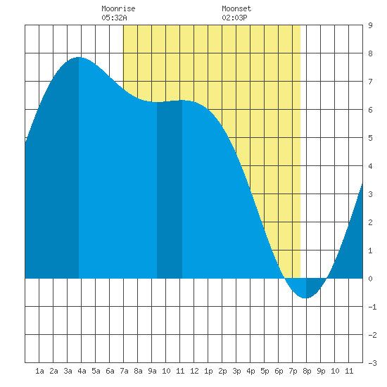 Friday Harbor tide chart for Sunday, March 27, 2022