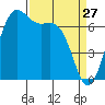 Friday Harbor tide chart for Sunday, March 27, 2022
