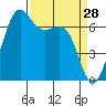 Friday Harbor tide chart for Monday, March 28, 2022