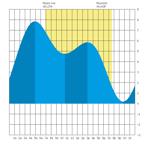 Friday Harbor tide chart for Tuesday, March 29, 2022