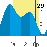 Friday Harbor tide chart for Tuesday, March 29, 2022