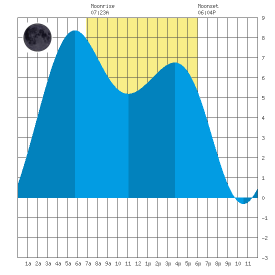 Friday Harbor tide chart for Wednesday, March 2, 2022