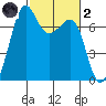 Friday Harbor tide chart for Wednesday, March 2, 2022