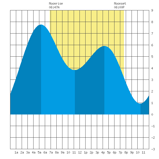 Friday Harbor tide chart for Wednesday, March 30, 2022