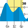 Friday Harbor tide chart for Wednesday, March 30, 2022
