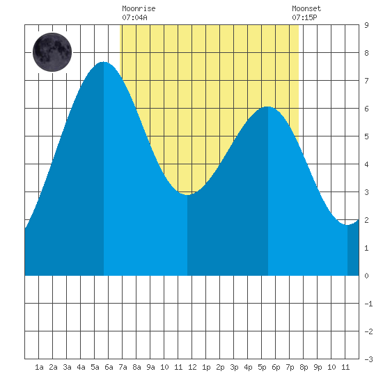 Friday Harbor tide chart for Thursday, March 31, 2022