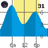 Friday Harbor tide chart for Thursday, March 31, 2022