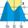 Friday Harbor tide chart for Thursday, March 3, 2022