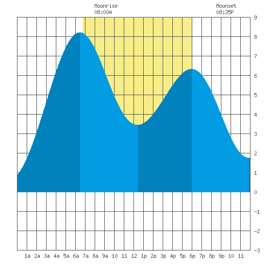 Friday Harbor tide chart for Friday, March 4, 2022