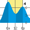 Friday Harbor tide chart for Friday, March 4, 2022