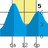 Friday Harbor tide chart for Saturday, March 5, 2022