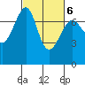 Friday Harbor tide chart for Sunday, March 6, 2022