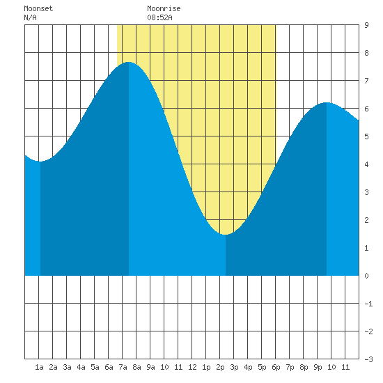 Friday Harbor tide chart for Monday, March 7, 2022