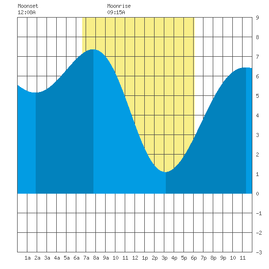 Friday Harbor tide chart for Tuesday, March 8, 2022