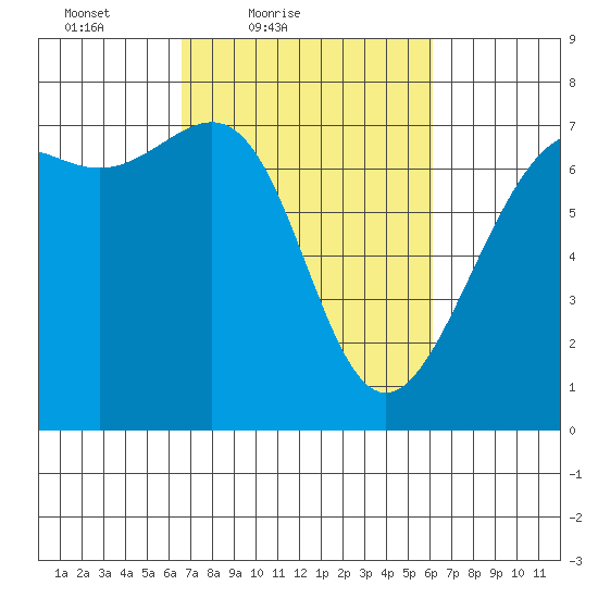 Friday Harbor tide chart for Wednesday, March 9, 2022