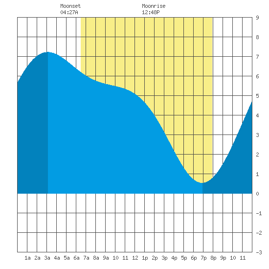 Friday Harbor tide chart for Sunday, April 10, 2022