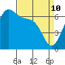 Friday Harbor tide chart for Sunday, April 10, 2022
