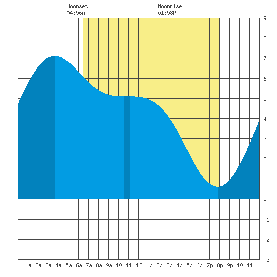 Friday Harbor tide chart for Monday, April 11, 2022