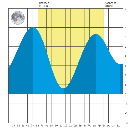 Friday Harbor tide chart for Saturday, April 16, 2022