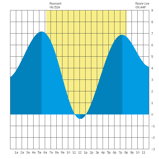 Friday Harbor tide chart for Sunday, April 17, 2022