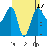 Friday Harbor tide chart for Sunday, April 17, 2022
