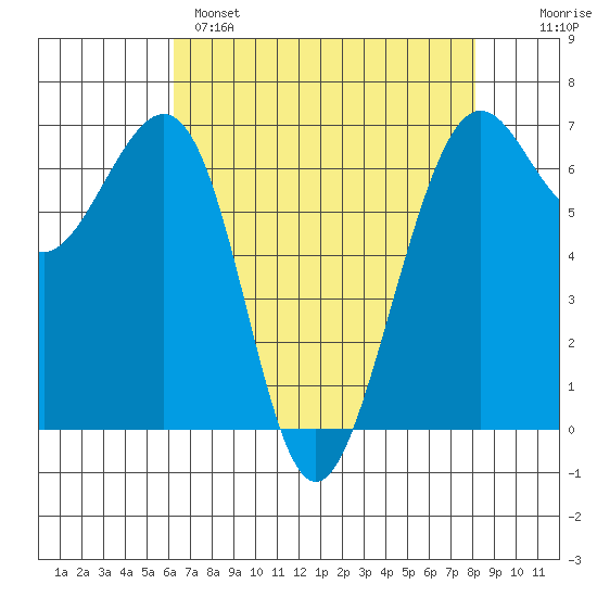 Friday Harbor tide chart for Monday, April 18, 2022